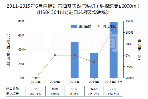 2011-2015年6月自推進(jìn)石油及天然氣鉆機(jī)（鉆探深度≥6000m）(HS84304111)進(jìn)口總額及增速統(tǒng)計